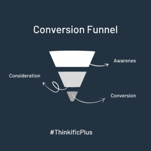 Conversion Funnel Example Graphic